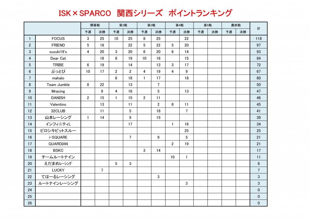ブログ用、結果とポイントランキング