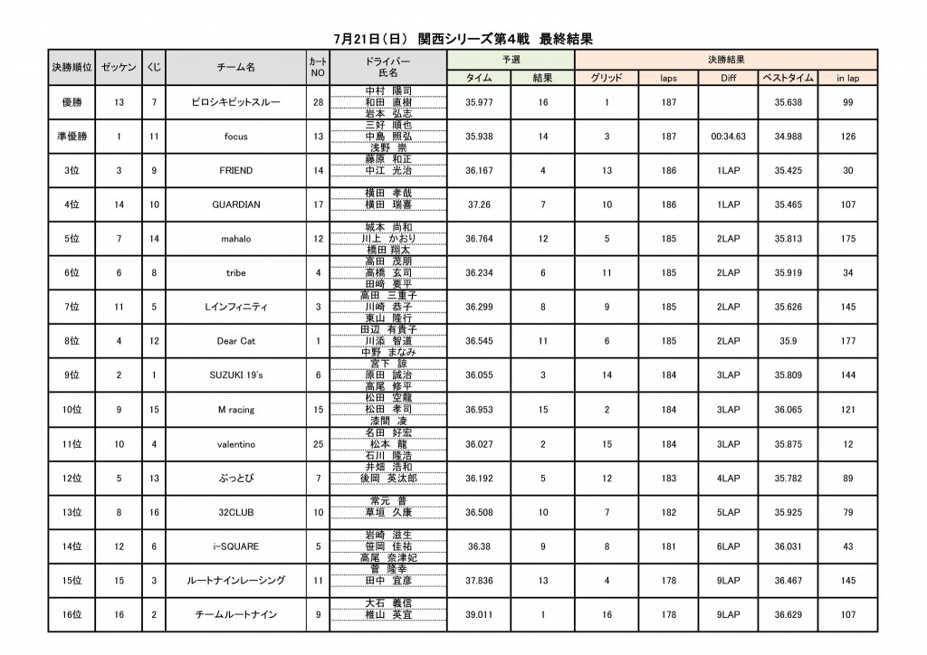 ブログ用、結果とポイントランキング