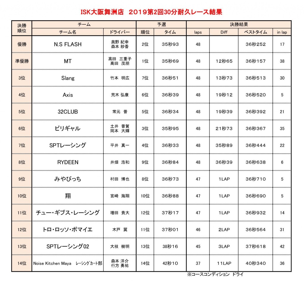 第２回３０分耐久リザルト