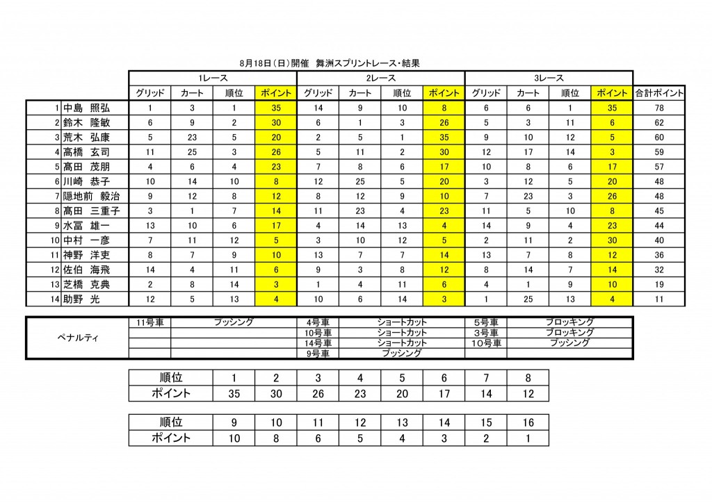 20190818スプリントグリッド＆ポイント表