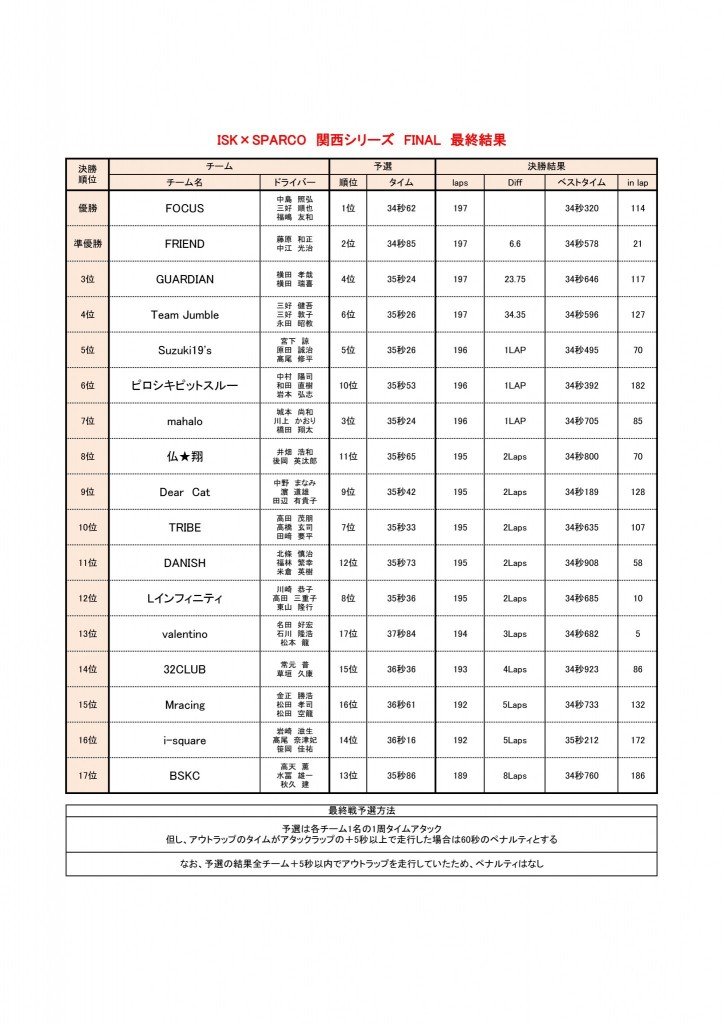 ブログ用、結果とポイントランキング