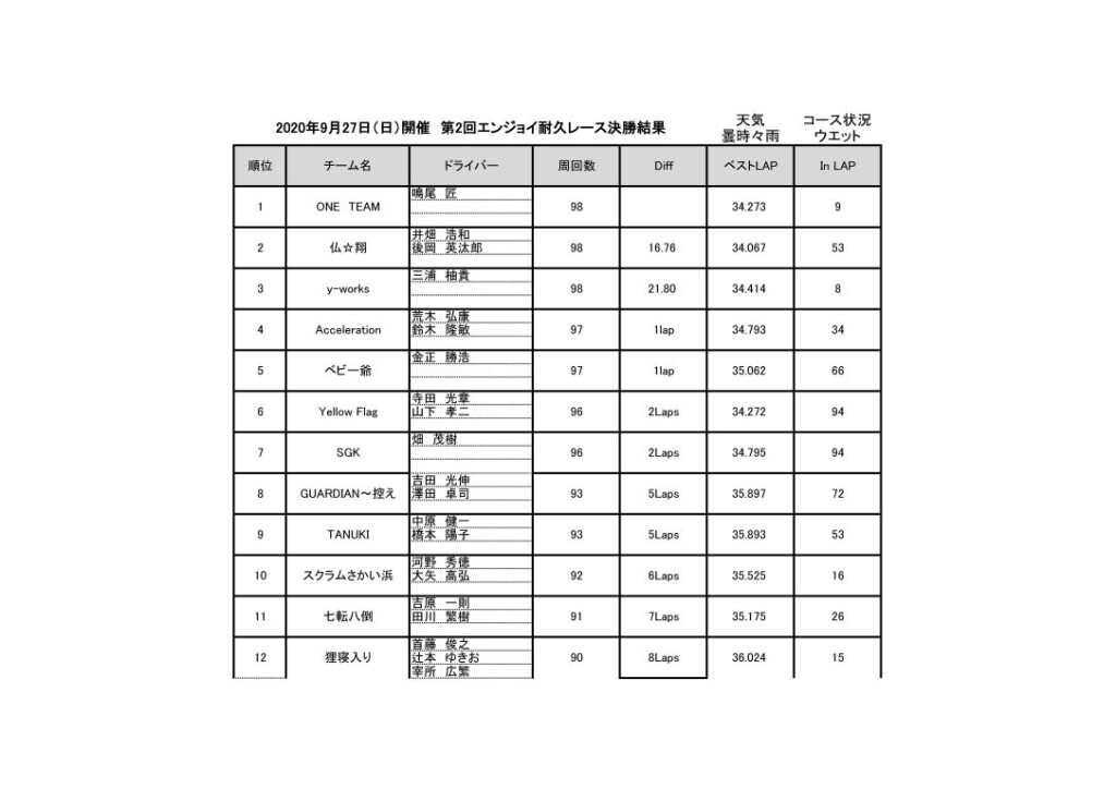 耐久結果