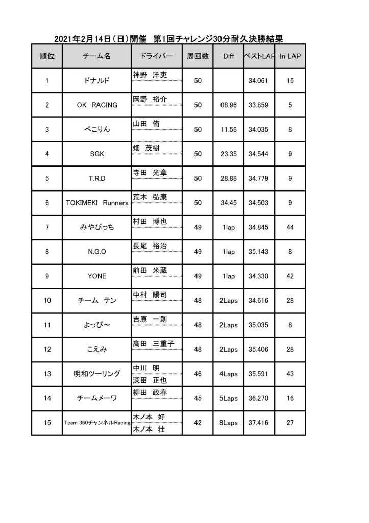 20210214.チャレンジ30分耐久kekka