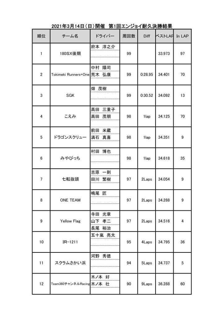 20210314.エンジョイ耐久決勝