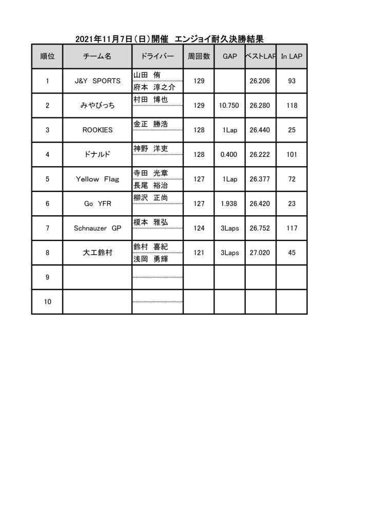 20211107エンジョイ耐久結果