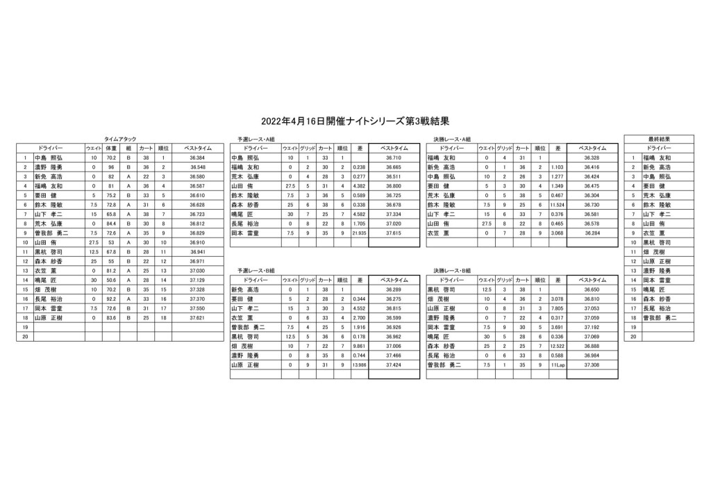 Rd.3結果