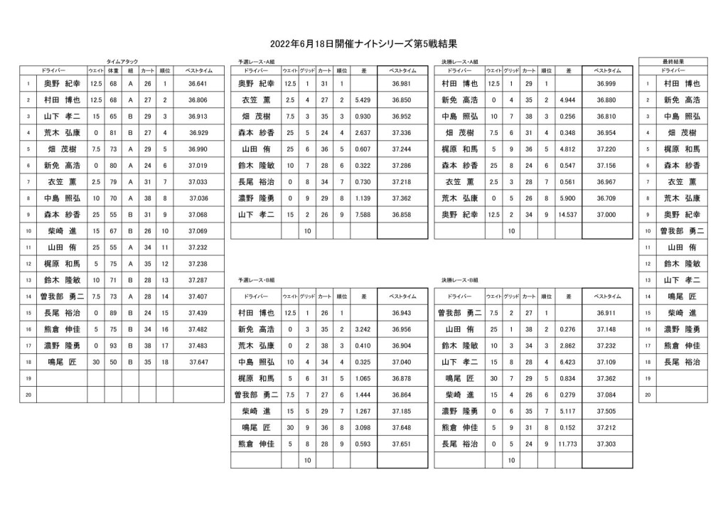スプリントレース組み分け表