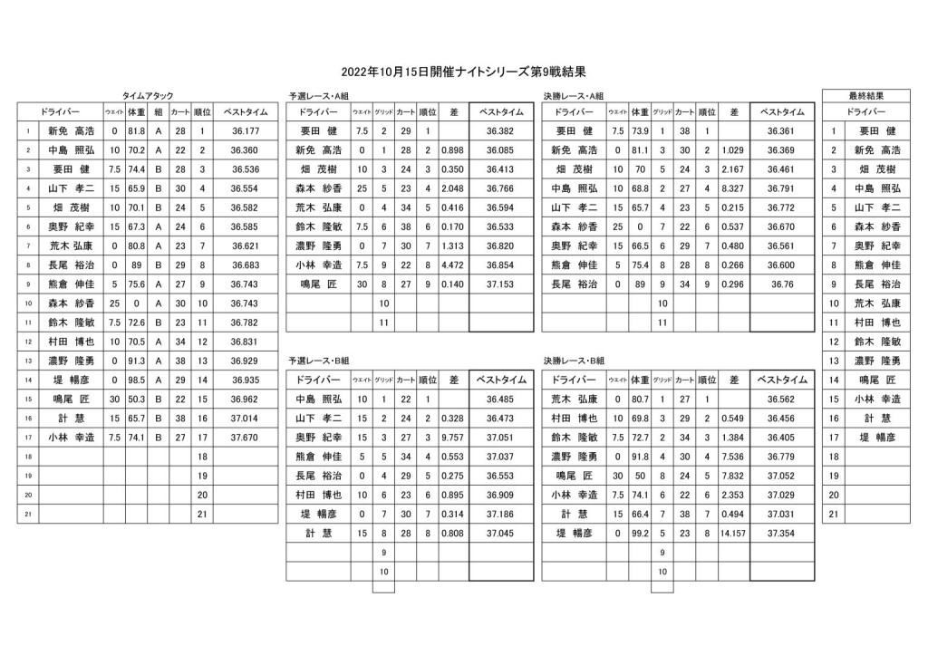 スプリントレース組み分け結果表