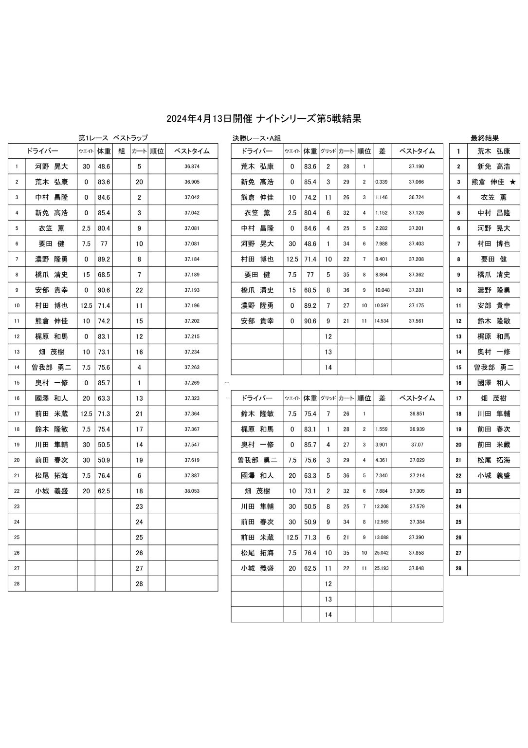 ナイトシリーズ第5戦 結果