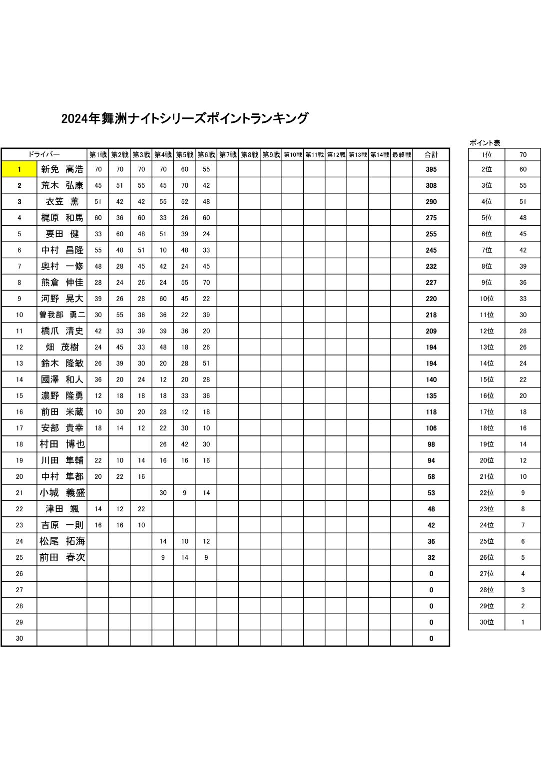 6戦終了時点ポイントランキング