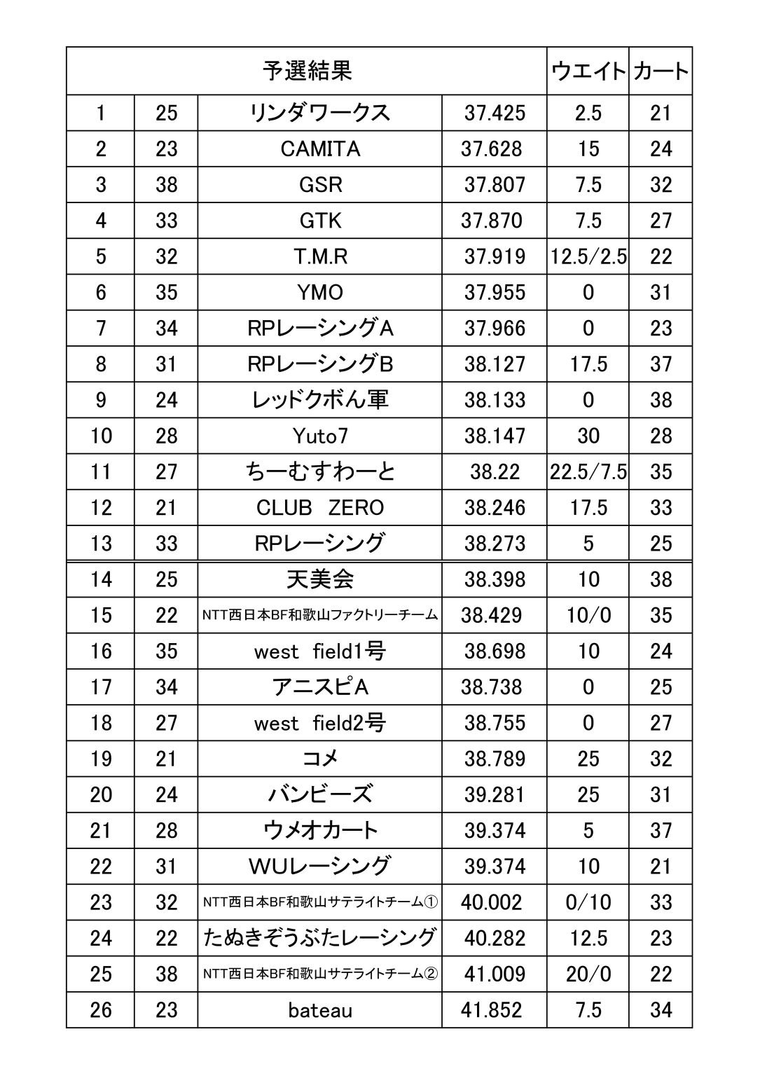 予選結果