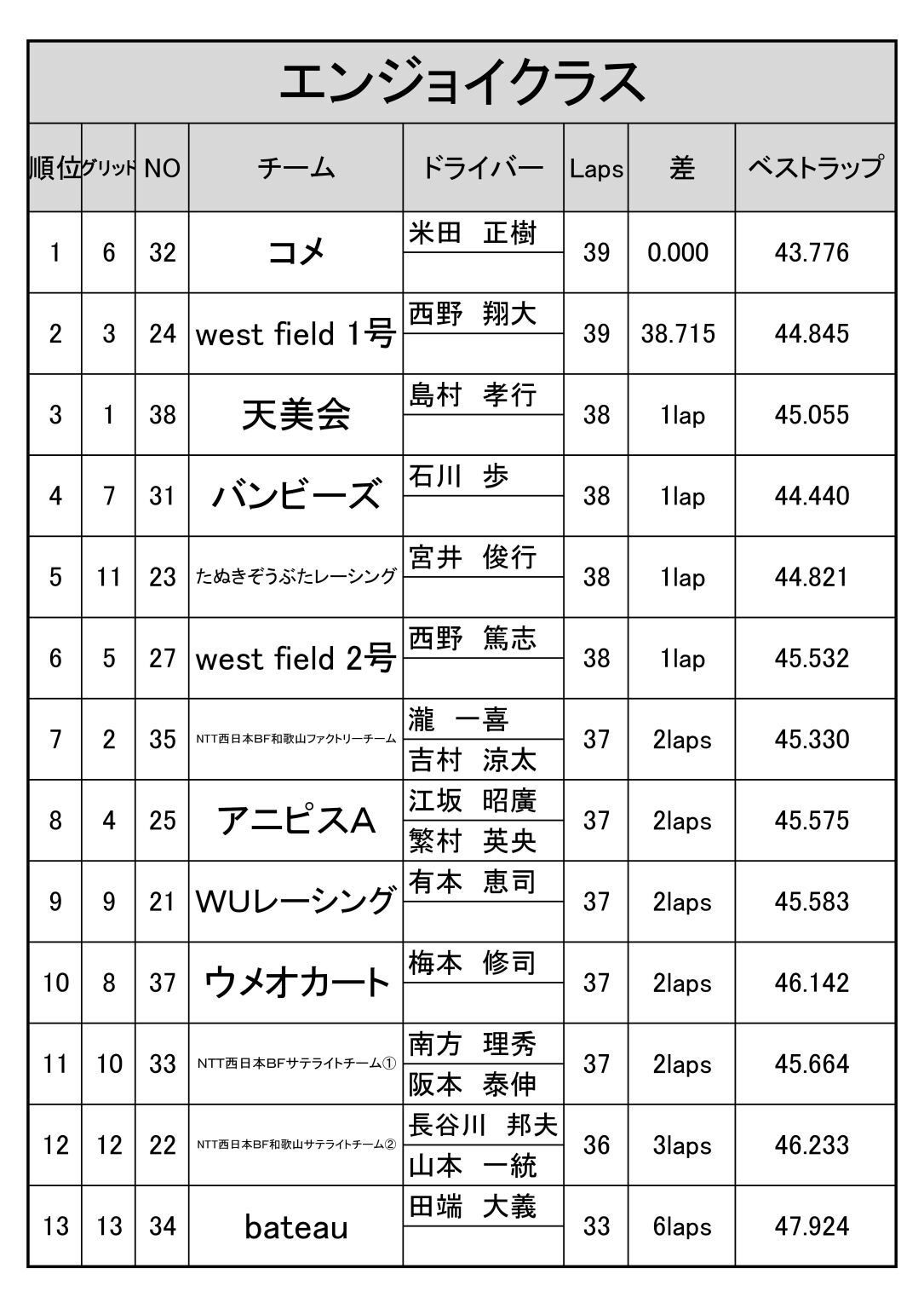 エンジョイクラス結果