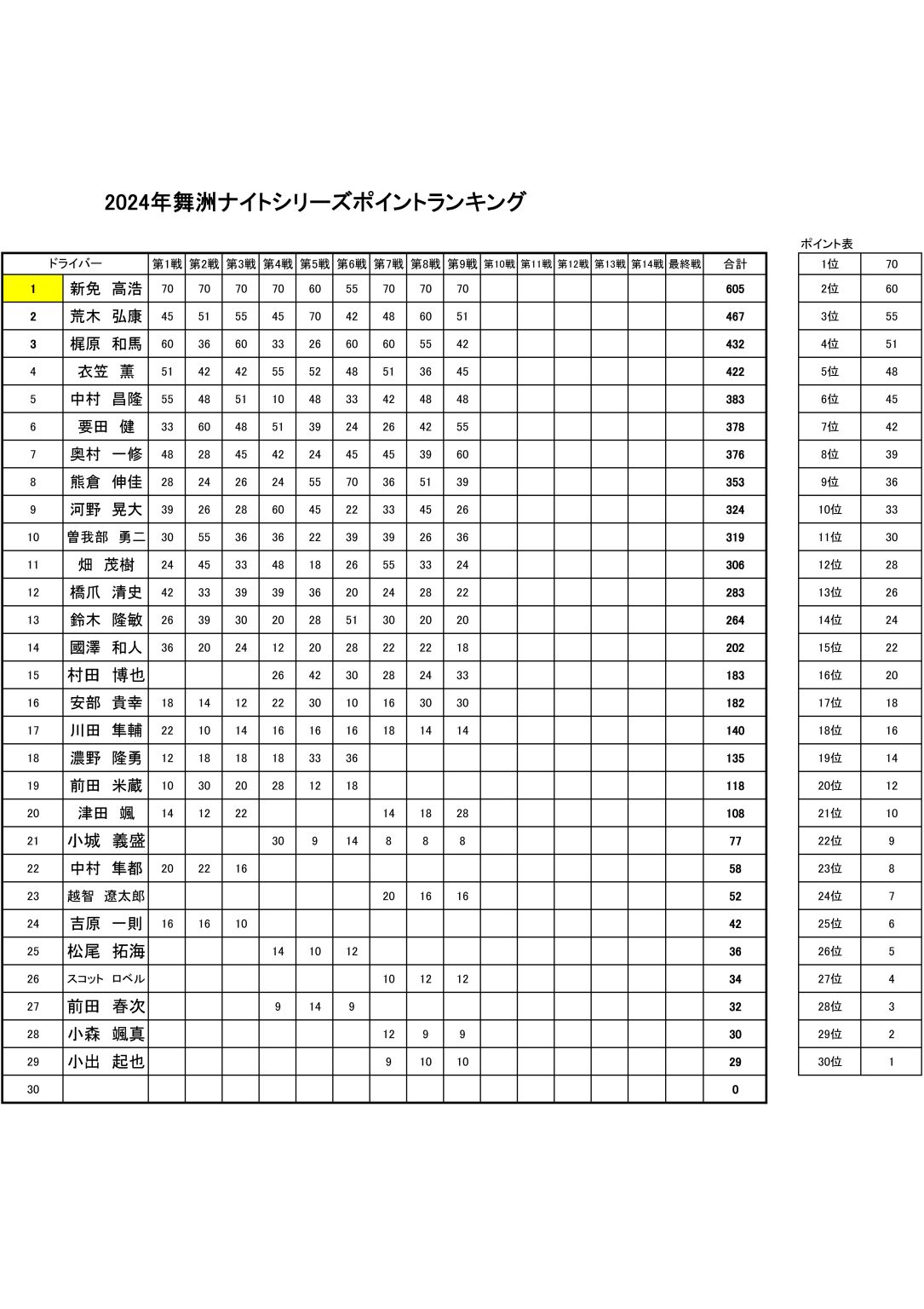 ポイントランキング 第9戦終了時点