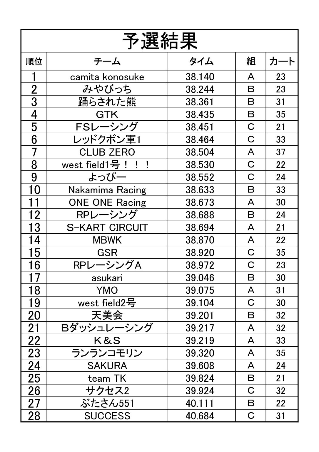 予選結果