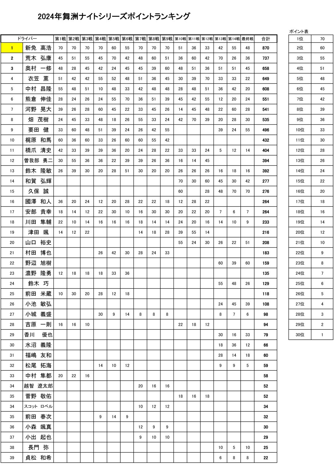 ナイトシリーズポイントランキング