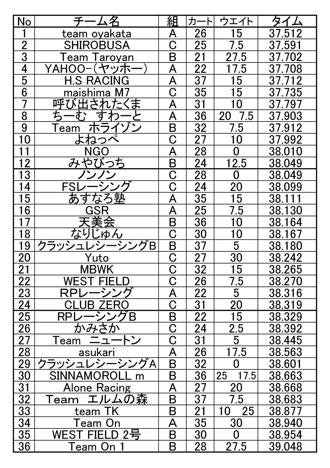 予選結果
