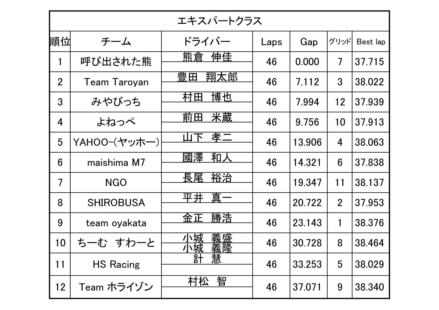 エキスパートクラス 結果