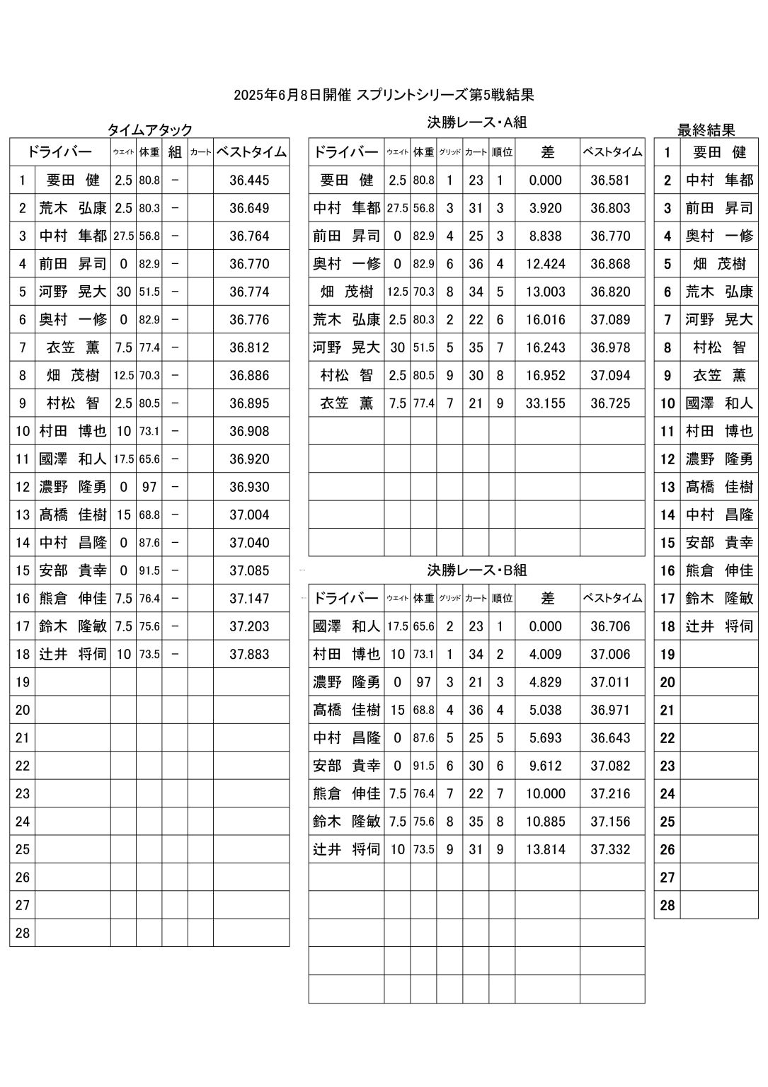 第5戦結果