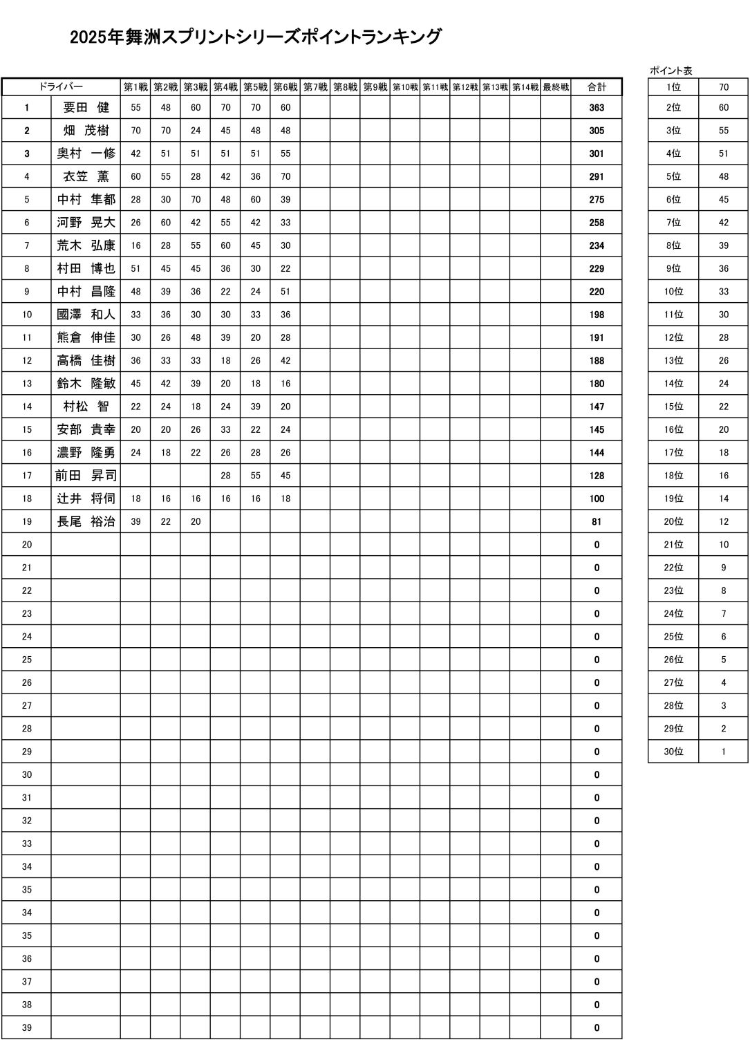 スプリントポイントランキング