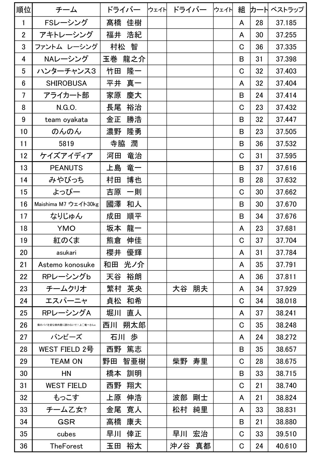 総合予選結果