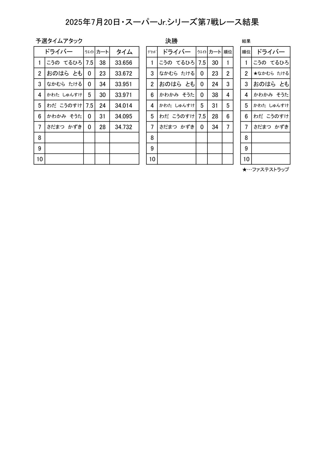 SJr.7