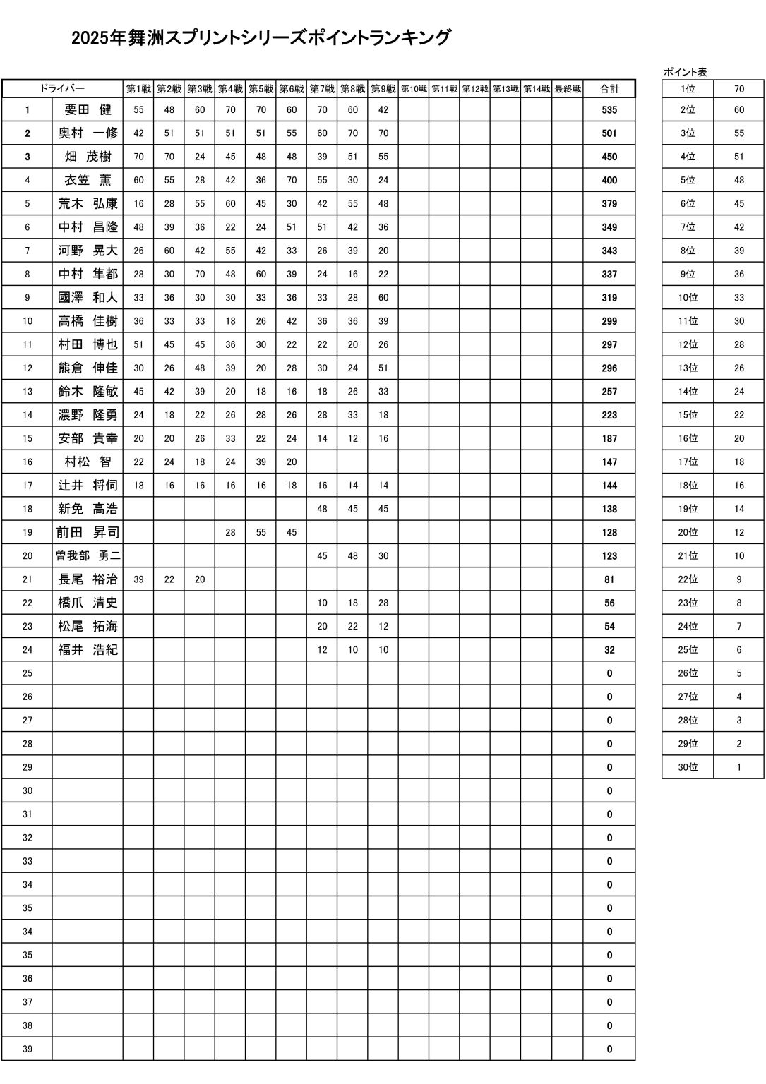 スプリントポイントランキング